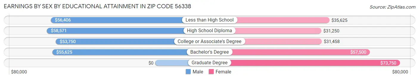 Earnings by Sex by Educational Attainment in Zip Code 56338