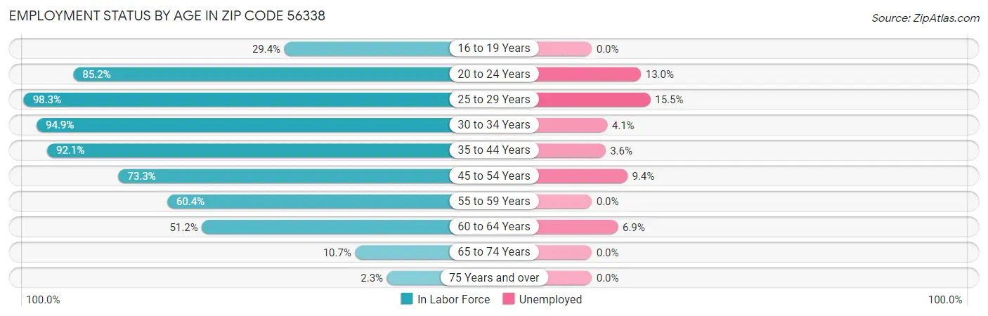 Employment Status by Age in Zip Code 56338