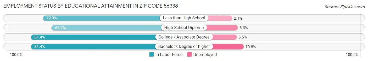 Employment Status by Educational Attainment in Zip Code 56338