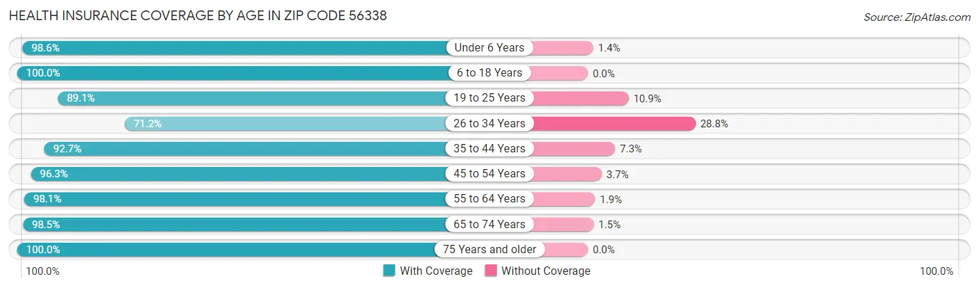 Health Insurance Coverage by Age in Zip Code 56338