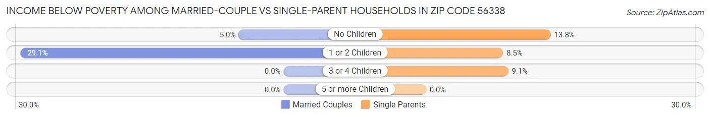 Income Below Poverty Among Married-Couple vs Single-Parent Households in Zip Code 56338
