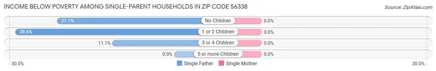 Income Below Poverty Among Single-Parent Households in Zip Code 56338