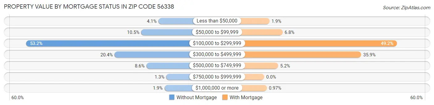 Property Value by Mortgage Status in Zip Code 56338
