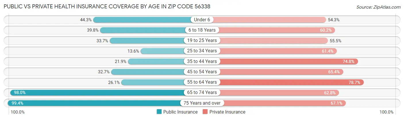 Public vs Private Health Insurance Coverage by Age in Zip Code 56338