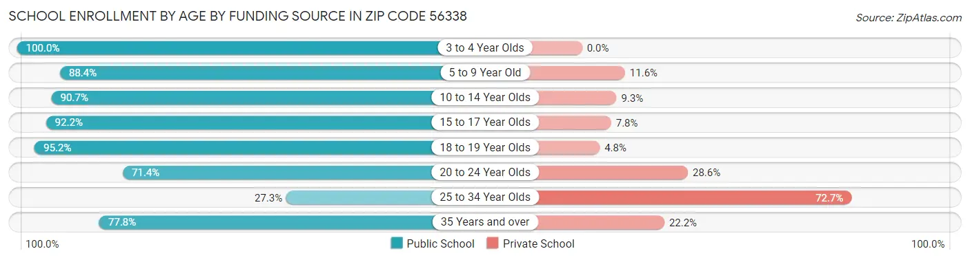 School Enrollment by Age by Funding Source in Zip Code 56338