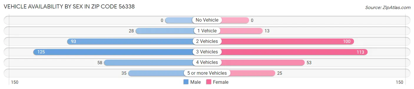 Vehicle Availability by Sex in Zip Code 56338