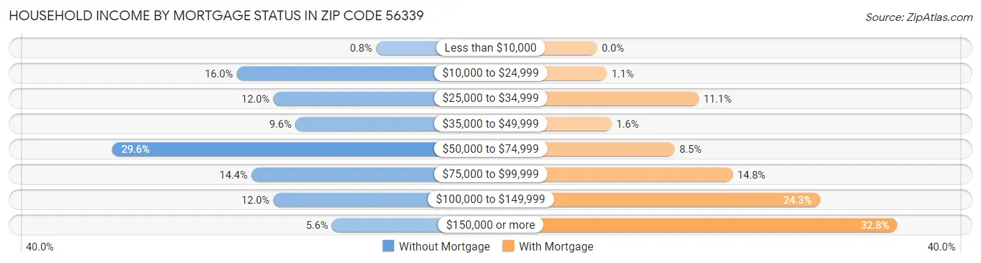 Household Income by Mortgage Status in Zip Code 56339