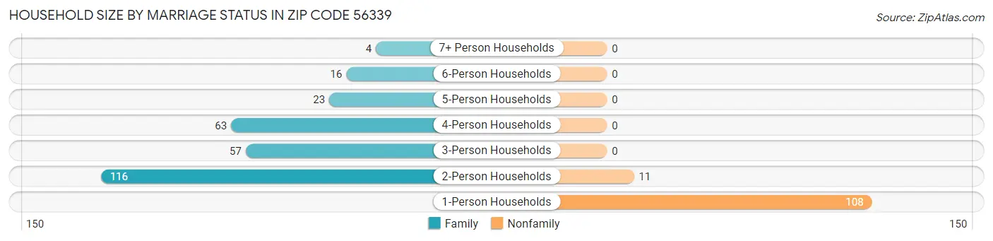 Household Size by Marriage Status in Zip Code 56339