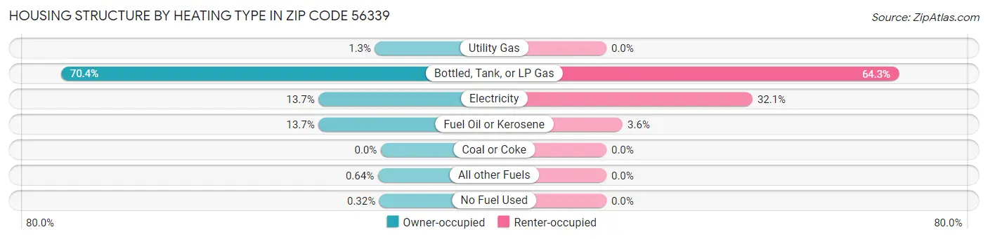 Housing Structure by Heating Type in Zip Code 56339