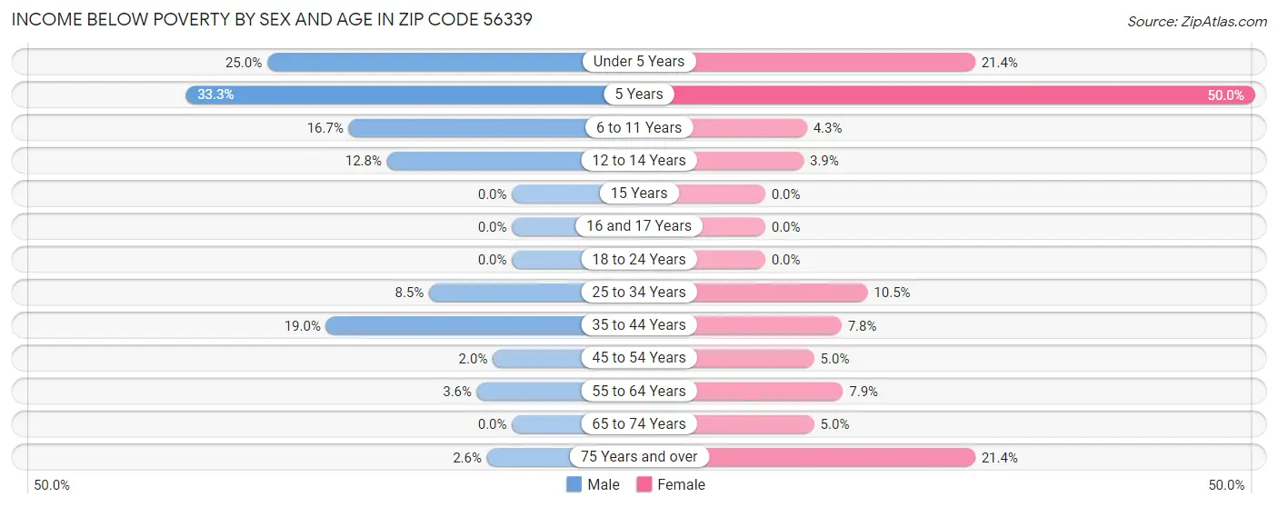 Income Below Poverty by Sex and Age in Zip Code 56339