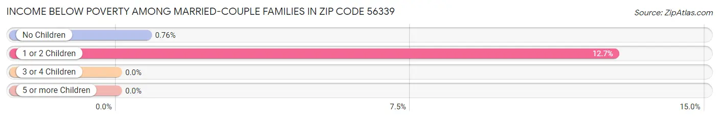 Income Below Poverty Among Married-Couple Families in Zip Code 56339