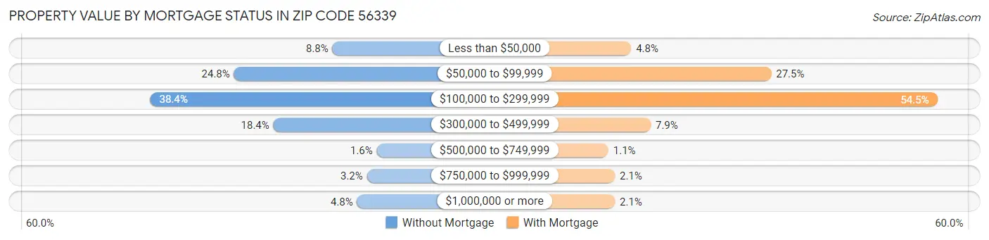 Property Value by Mortgage Status in Zip Code 56339