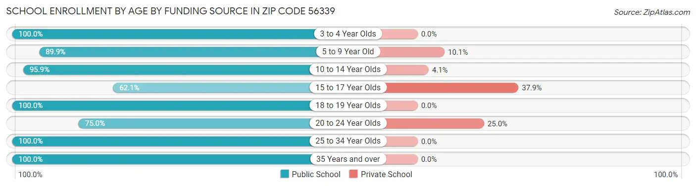 School Enrollment by Age by Funding Source in Zip Code 56339