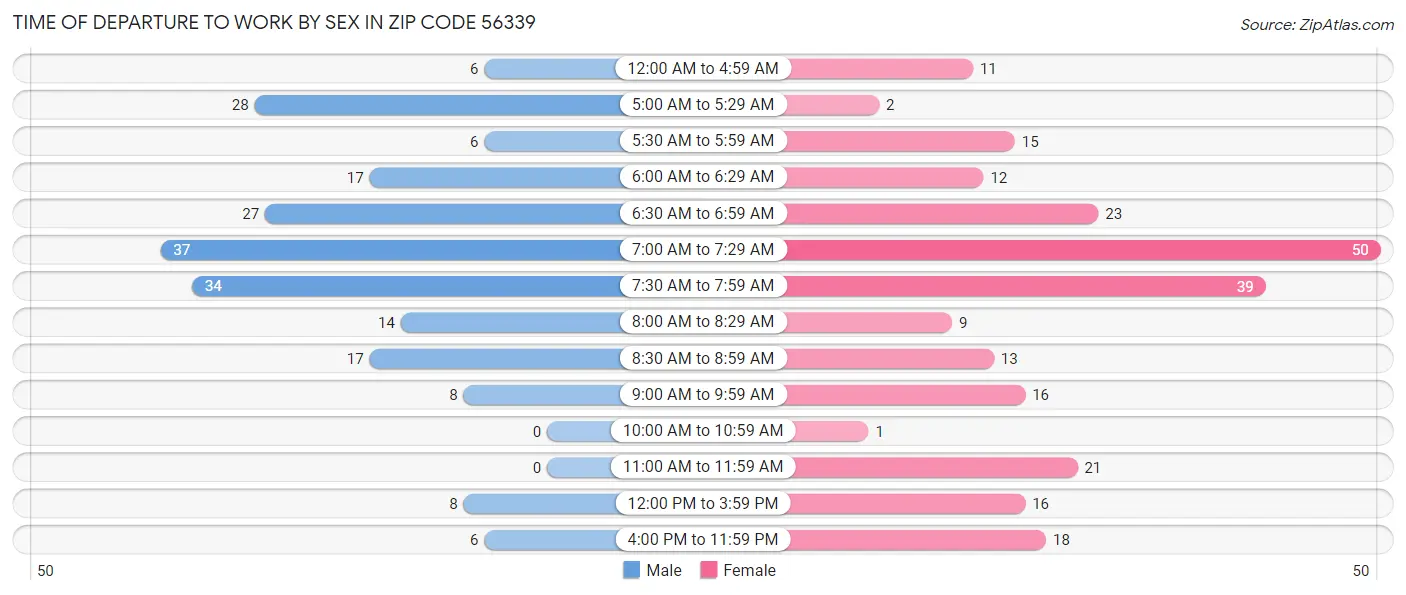 Time of Departure to Work by Sex in Zip Code 56339