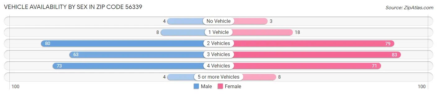 Vehicle Availability by Sex in Zip Code 56339