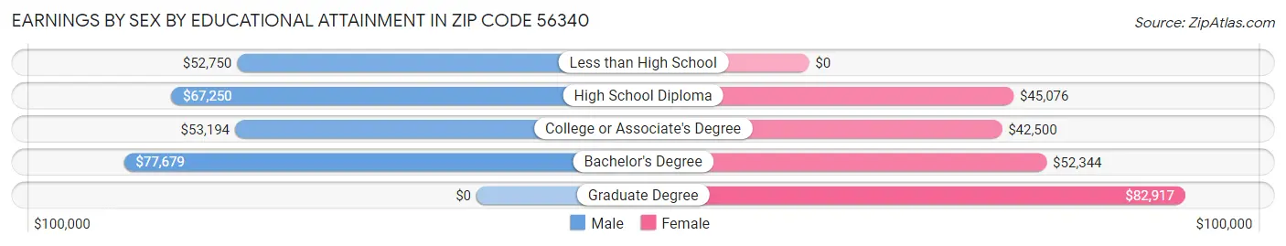 Earnings by Sex by Educational Attainment in Zip Code 56340