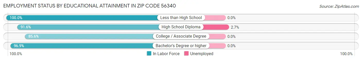 Employment Status by Educational Attainment in Zip Code 56340