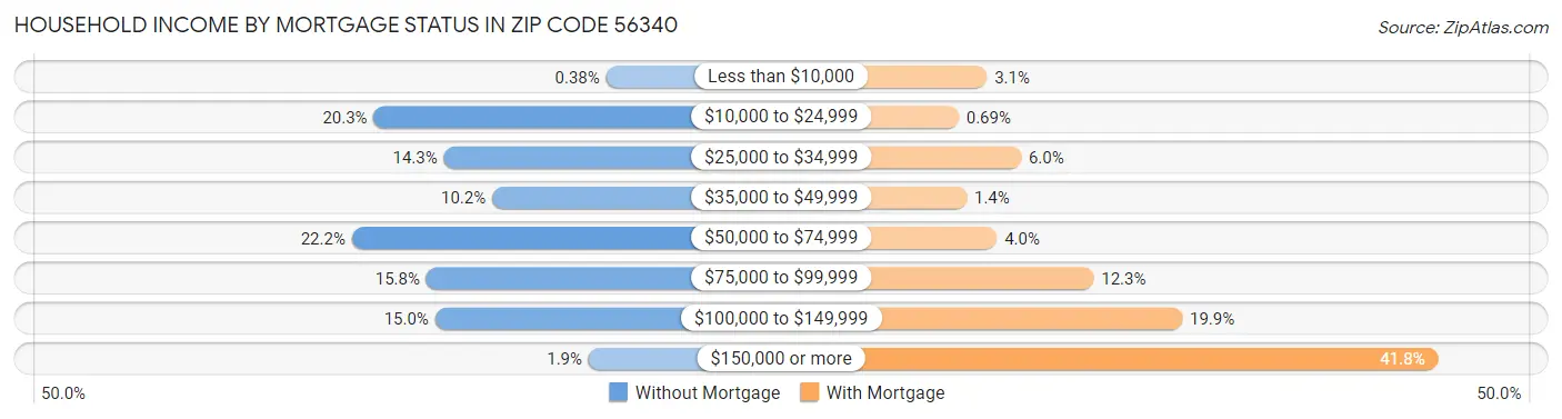 Household Income by Mortgage Status in Zip Code 56340