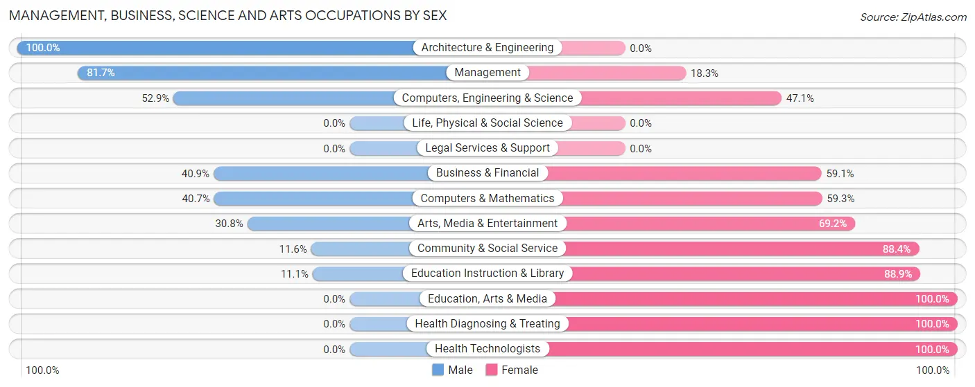 Management, Business, Science and Arts Occupations by Sex in Zip Code 56340