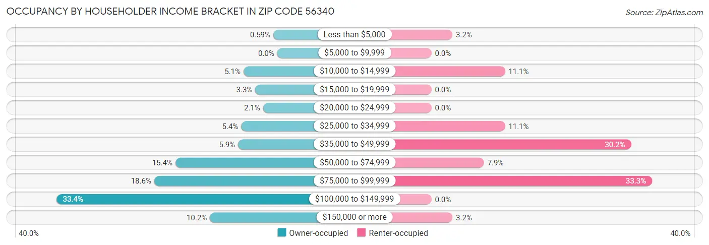 Occupancy by Householder Income Bracket in Zip Code 56340