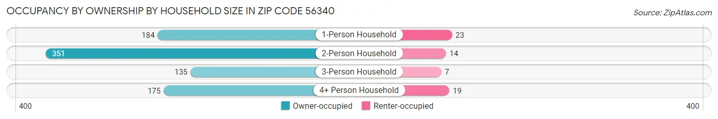 Occupancy by Ownership by Household Size in Zip Code 56340