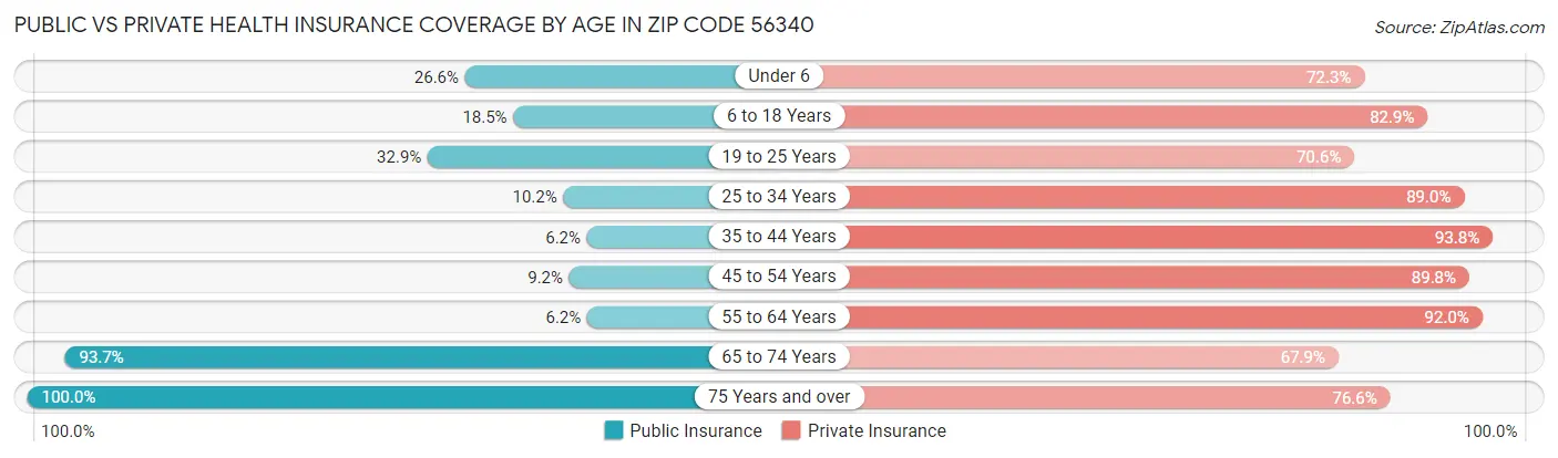 Public vs Private Health Insurance Coverage by Age in Zip Code 56340