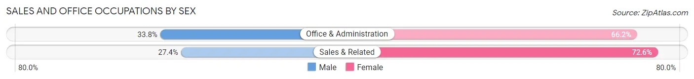 Sales and Office Occupations by Sex in Zip Code 56340