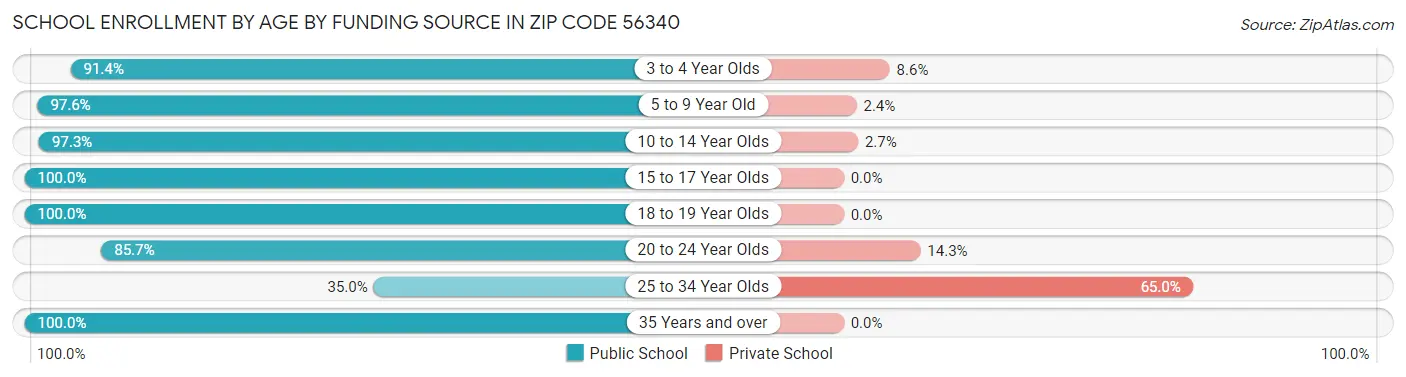 School Enrollment by Age by Funding Source in Zip Code 56340