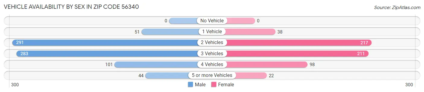 Vehicle Availability by Sex in Zip Code 56340