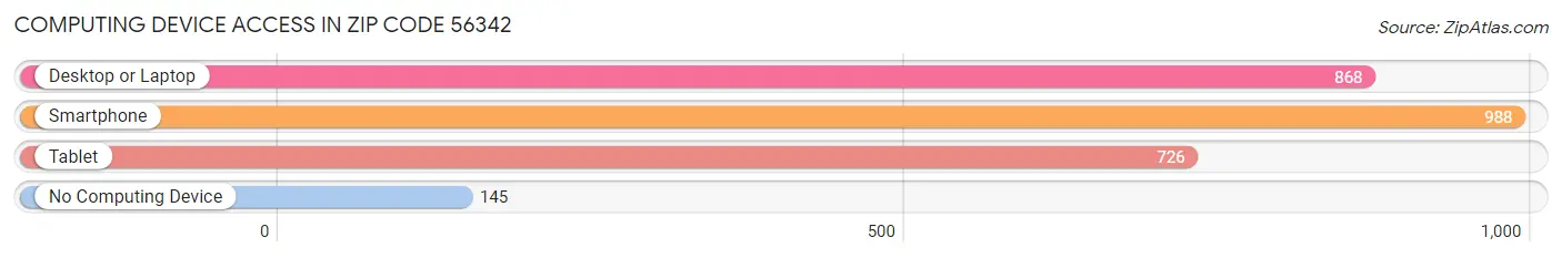 Computing Device Access in Zip Code 56342
