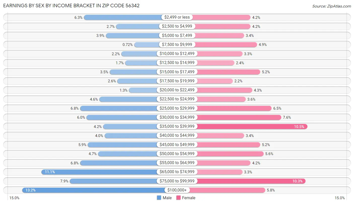 Earnings by Sex by Income Bracket in Zip Code 56342