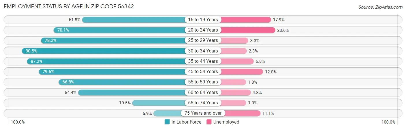Employment Status by Age in Zip Code 56342