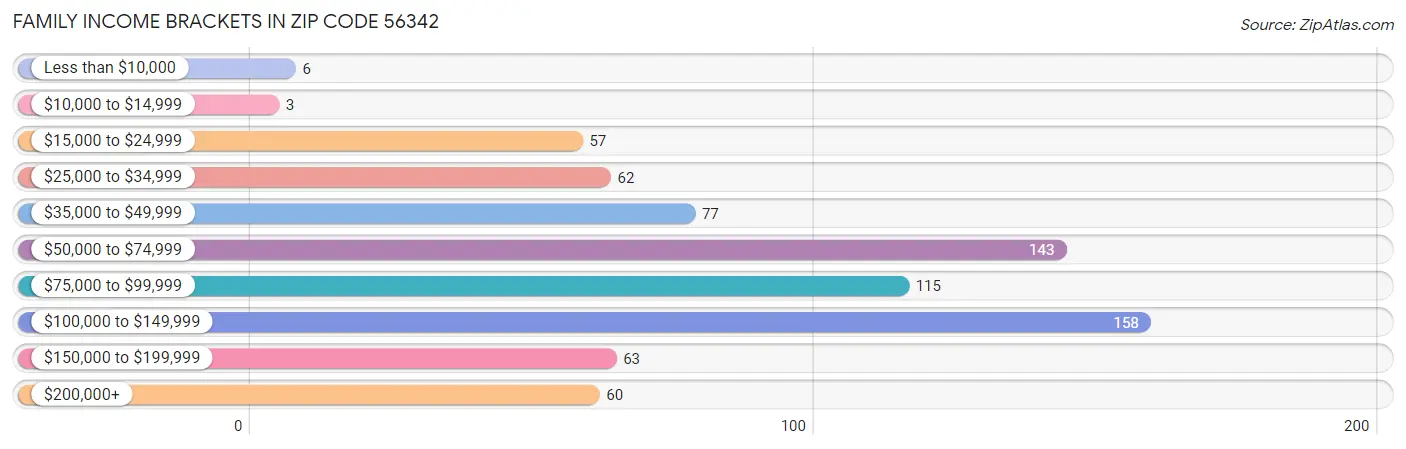 Family Income Brackets in Zip Code 56342