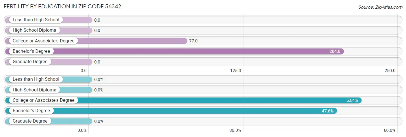 Female Fertility by Education Attainment in Zip Code 56342