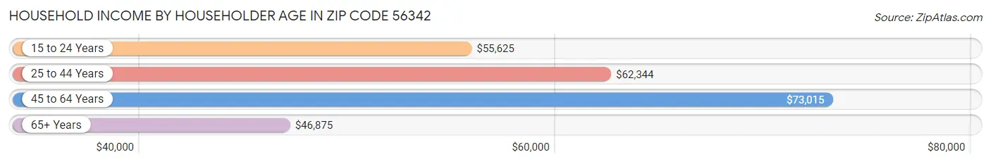 Household Income by Householder Age in Zip Code 56342