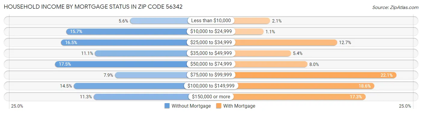 Household Income by Mortgage Status in Zip Code 56342