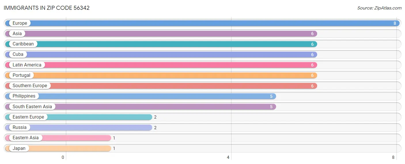 Immigrants in Zip Code 56342
