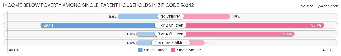 Income Below Poverty Among Single-Parent Households in Zip Code 56342