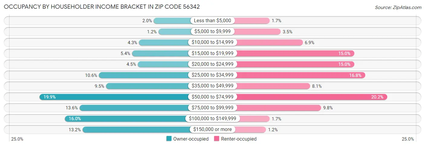 Occupancy by Householder Income Bracket in Zip Code 56342