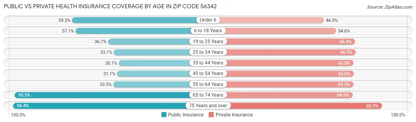 Public vs Private Health Insurance Coverage by Age in Zip Code 56342
