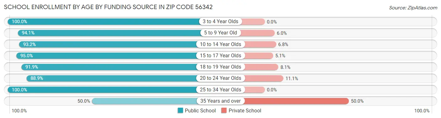 School Enrollment by Age by Funding Source in Zip Code 56342