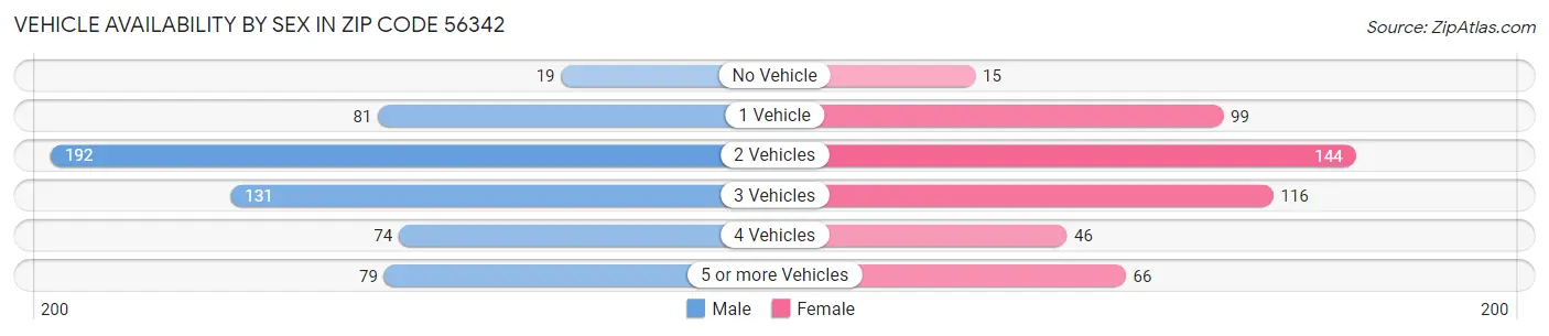 Vehicle Availability by Sex in Zip Code 56342