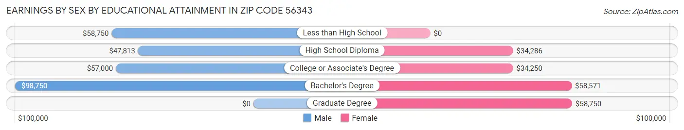 Earnings by Sex by Educational Attainment in Zip Code 56343