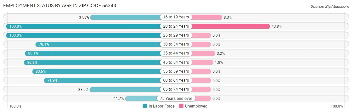 Employment Status by Age in Zip Code 56343