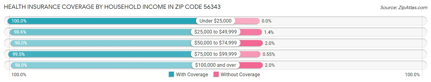Health Insurance Coverage by Household Income in Zip Code 56343