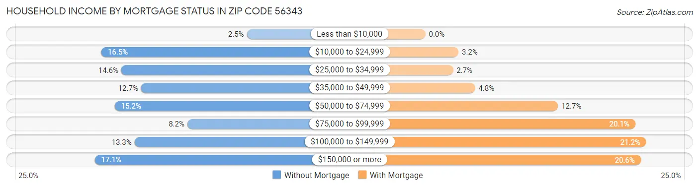Household Income by Mortgage Status in Zip Code 56343