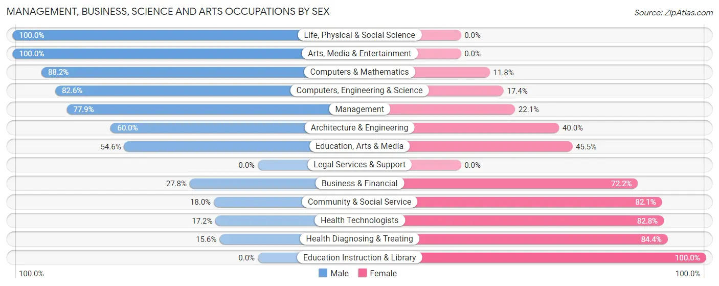 Management, Business, Science and Arts Occupations by Sex in Zip Code 56343