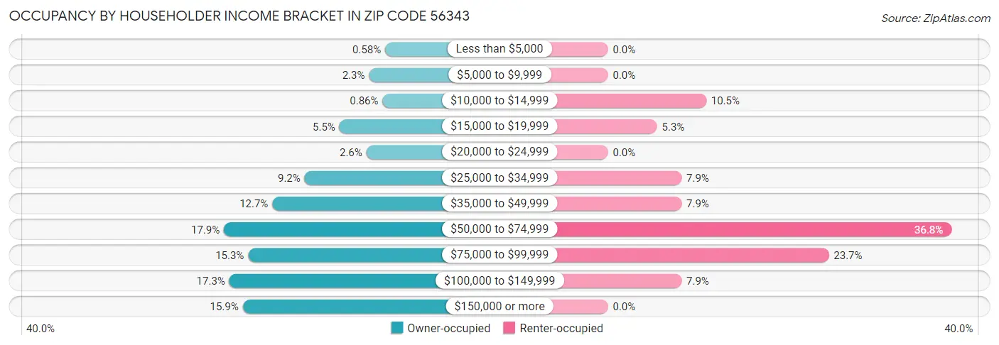 Occupancy by Householder Income Bracket in Zip Code 56343