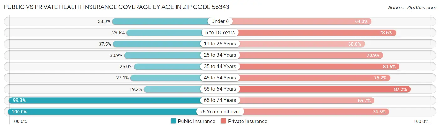 Public vs Private Health Insurance Coverage by Age in Zip Code 56343