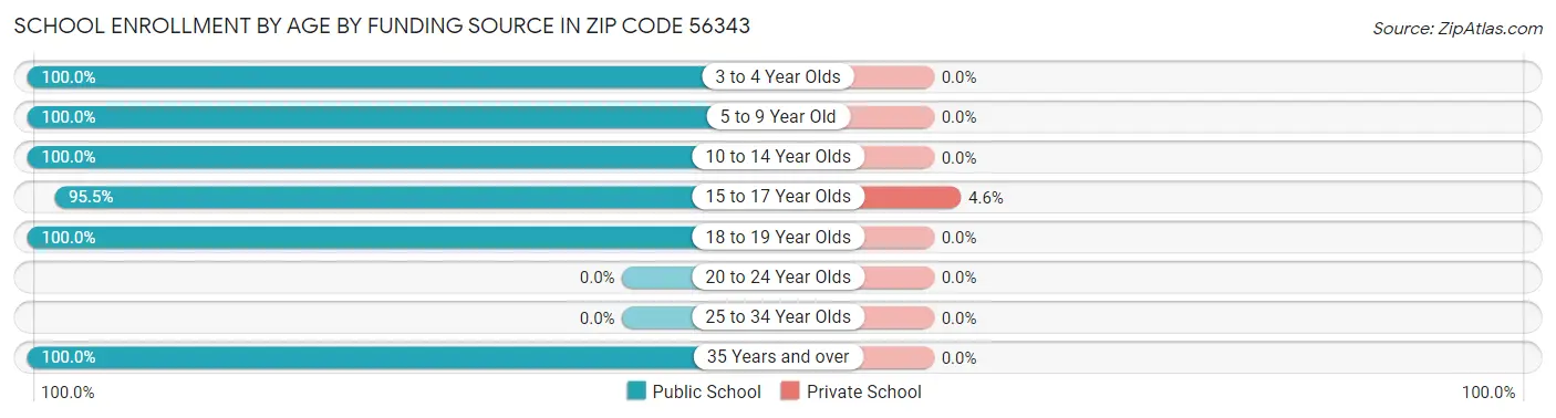School Enrollment by Age by Funding Source in Zip Code 56343